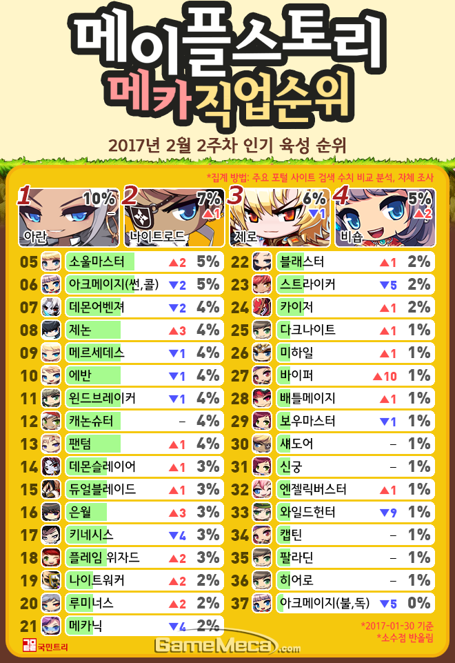 메카 직업순위 메이플스토리 2월 2주차 아르카나 직후 무자본 직업 상승 네이버 포스트