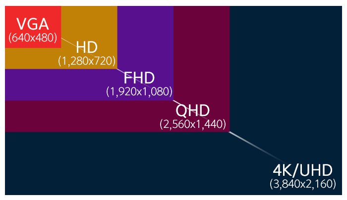 Hd Fhd Uhd 4K : Pin On Framesizes Videoformat / The more pixels per ...
