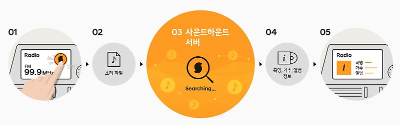 신형 벨로스터, 음원정보 검색기능 탑재 예정