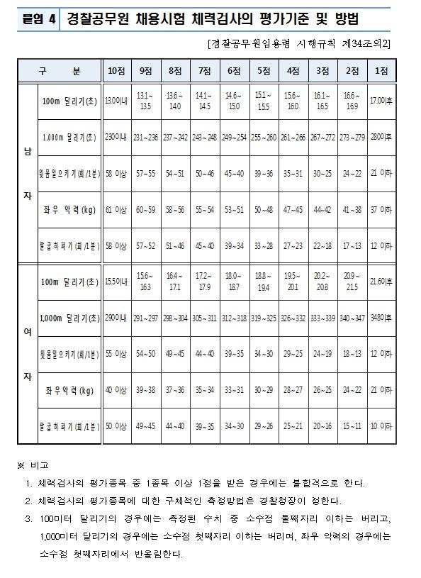 2018 경찰체력표 기준, 지역별 시험일정, 유의사항! : 네이버 포스트