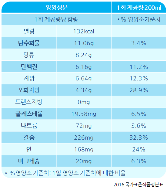 한국인이 자주 먹는 음식 시리즈] 우유, 꼭 먹어야 하나요? : 네이버 포스트