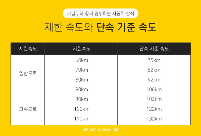 알쏭달쏭 속도위반 찍히는 기준은? : 네이버 포스트