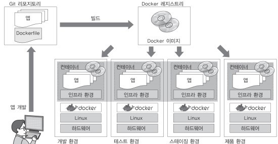 Docker를 사용한 시스템 개발 흐름