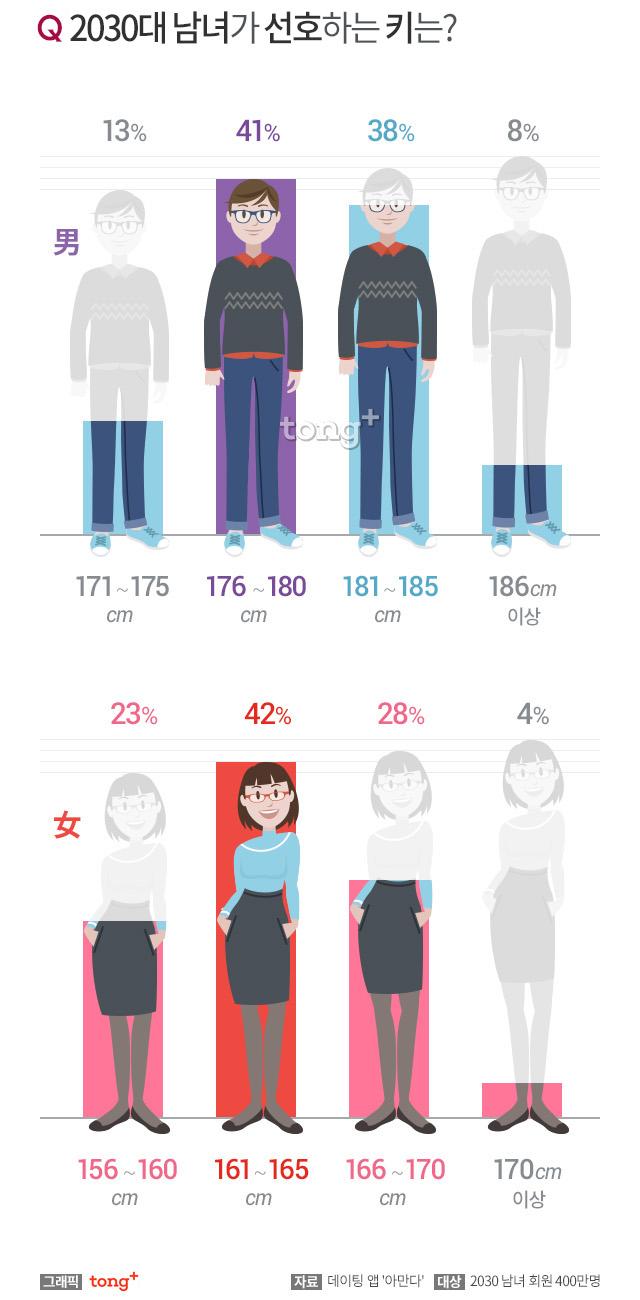2030대는 키 큰 남녀 선호… 여자는 161~165Cm, 남자는? : 네이버 포스트