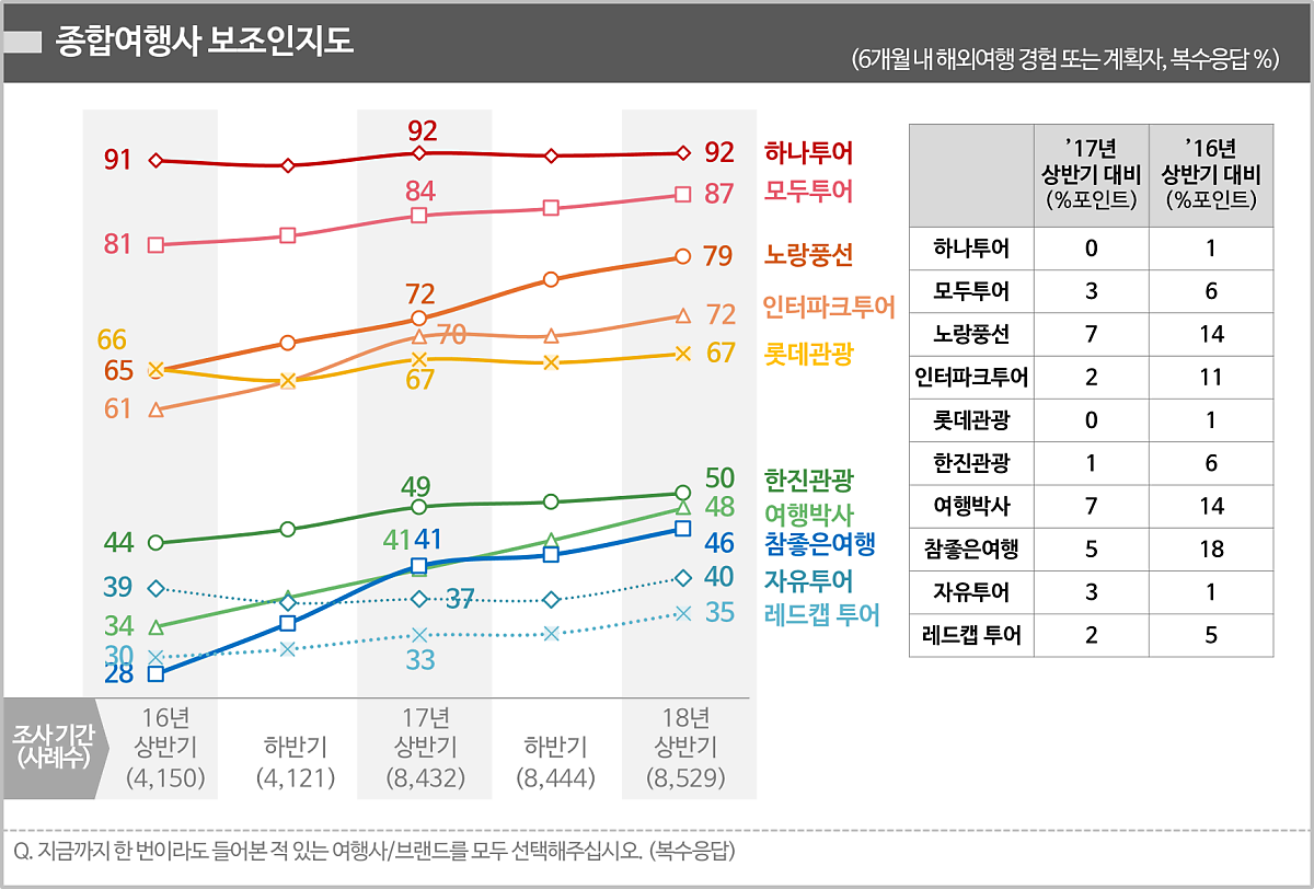개별여행 · Ota에 흔들리는 종합여행사 시장 : 네이버 포스트