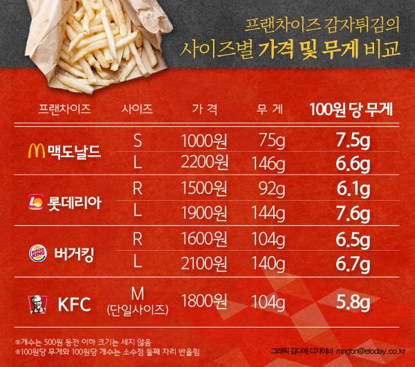 롯데리아·맥도날드·버거킹·Kfc 감자튀김 가성비 보고서… 하나하나 다 세봤다! : 네이버 포스트