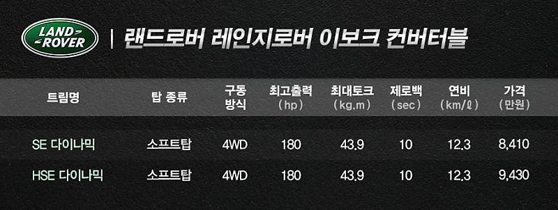 햇살과 시선을 즐겨라! 오픈에어링을 위한 컨버터블 열전