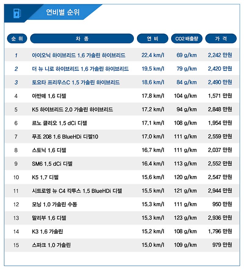 연비도, 가격도 내가 최고!
경제성 중심 신차들