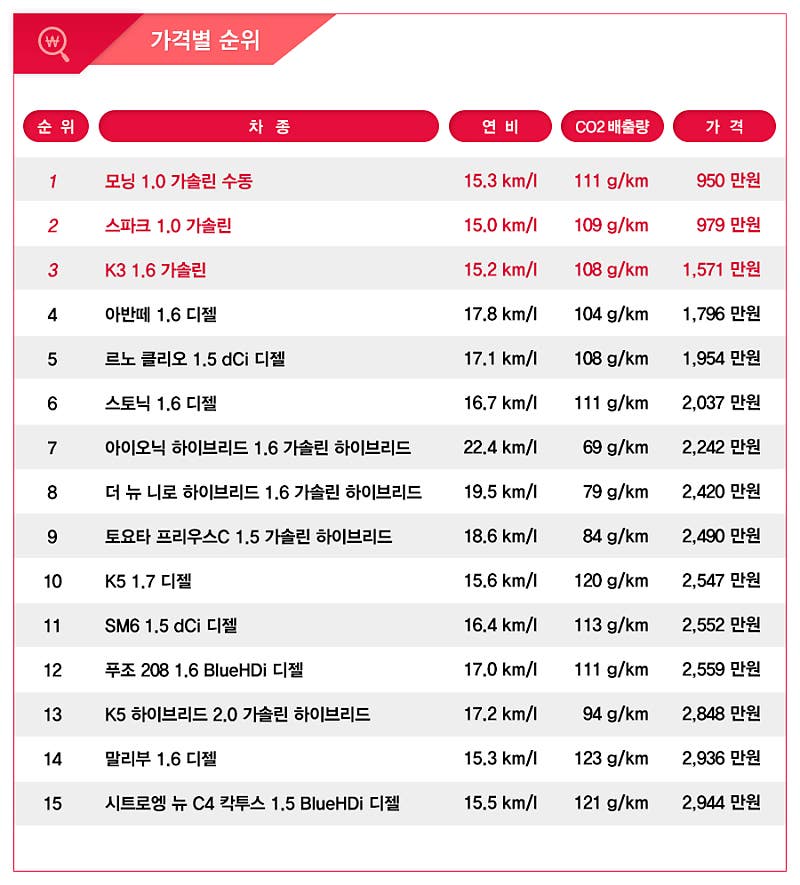 연비도, 가격도 내가 최고!
경제성 중심 신차들