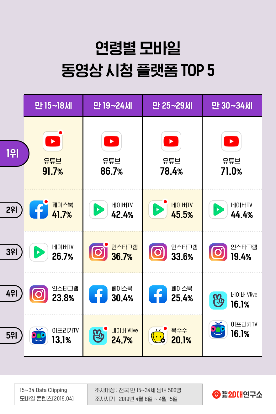 연령별 모바일 동영상 시청 플랫폼 Top 5 : 네이버 포스트