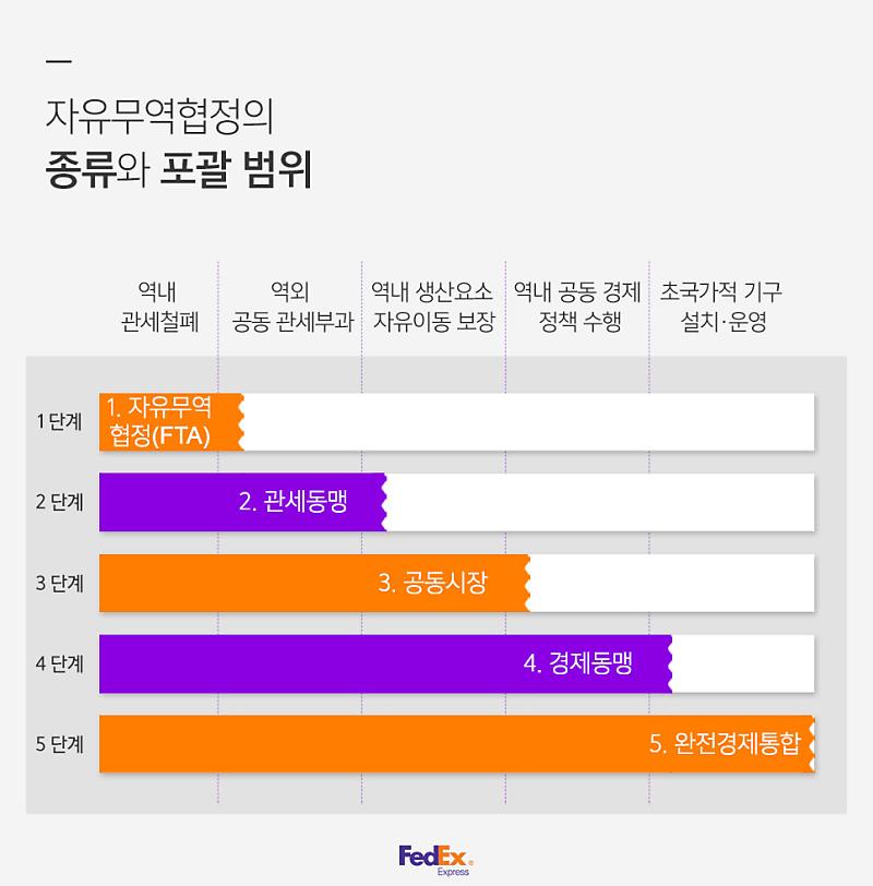 Fta 바로 알기 ① (자유무역협정/지역무역협정) : 네이버 포스트