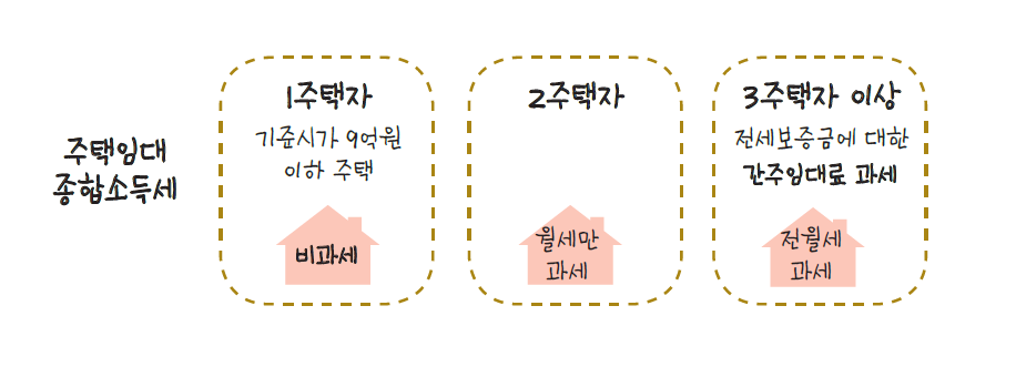 전 세계 주택 임대 소득에 대한 소득세의 4가지 체크포인트