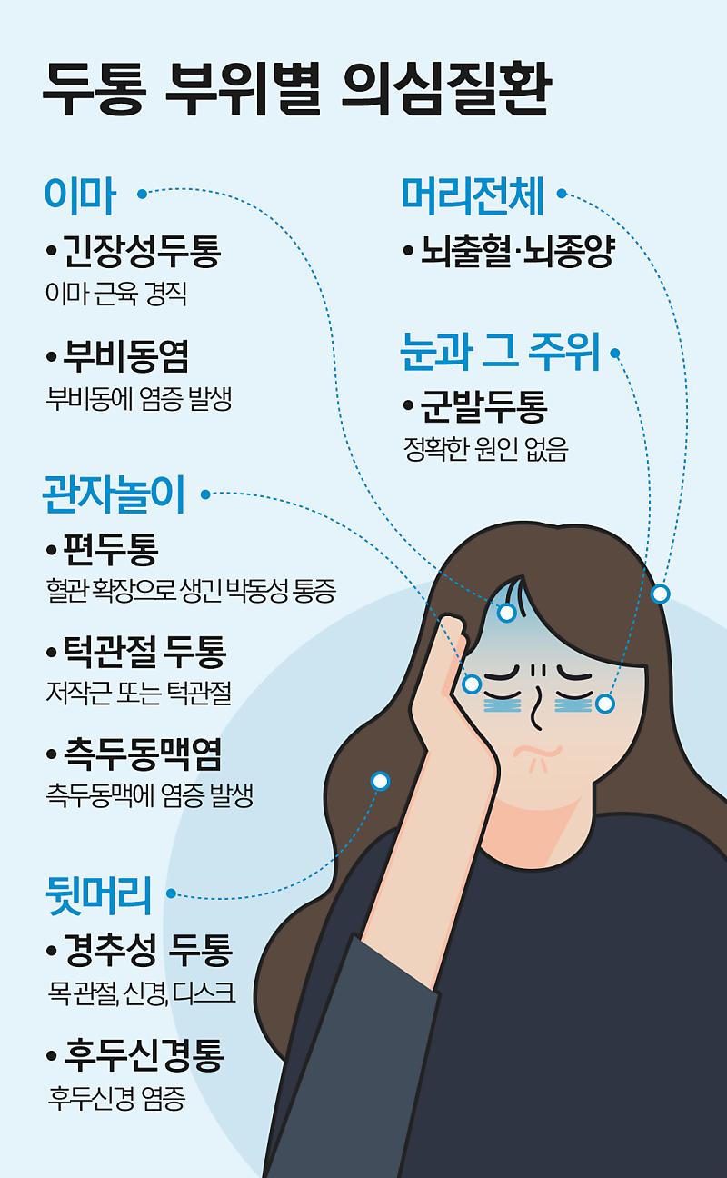 지끈 지끈… '두통' 통증 부위별 의심 질환 알아보기 : 네이버 포스트