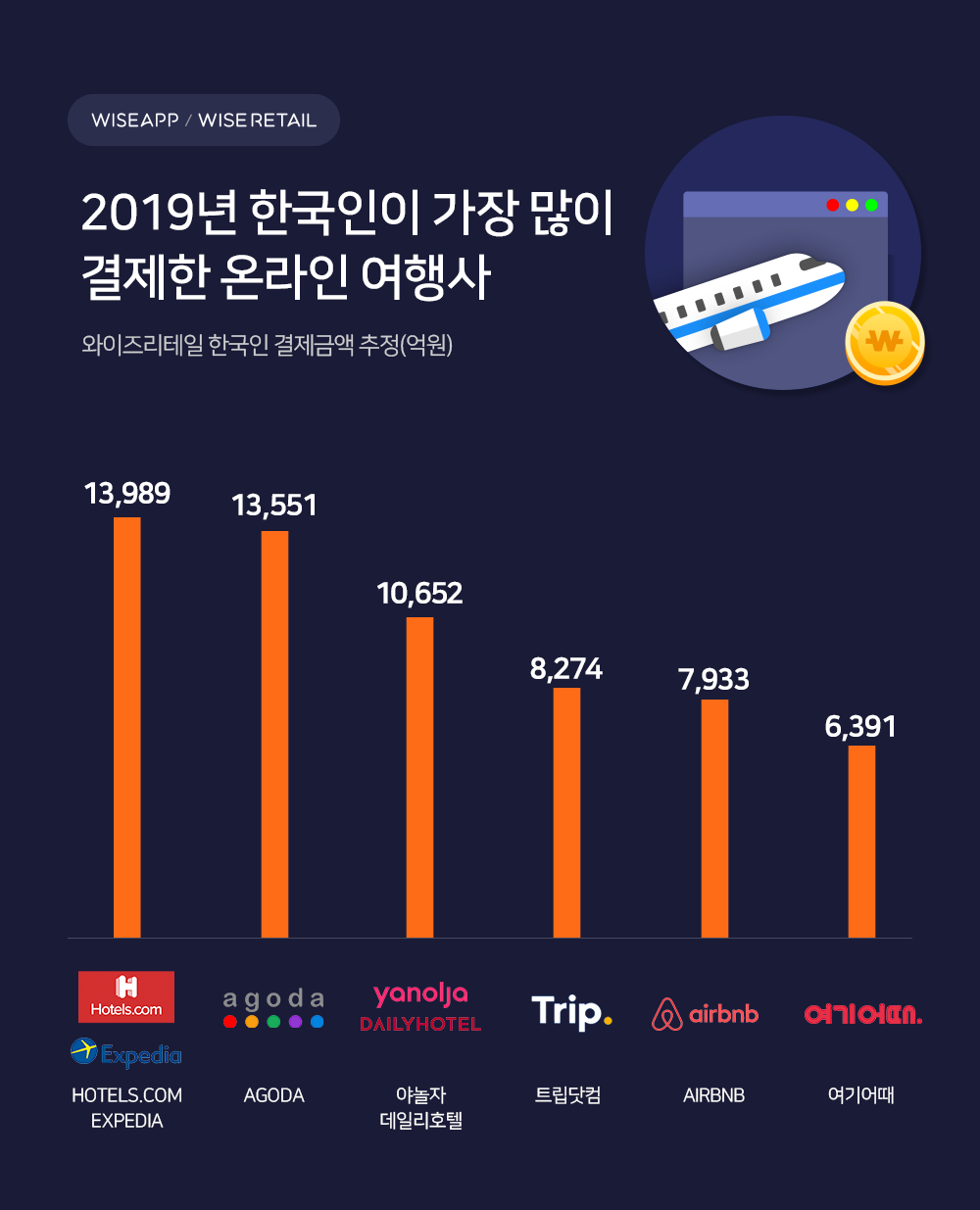 뉴스 플러스] 한국인이 가장 많이 결제하는 온라인 여행사 순위 살펴보니... : 네이버 포스트