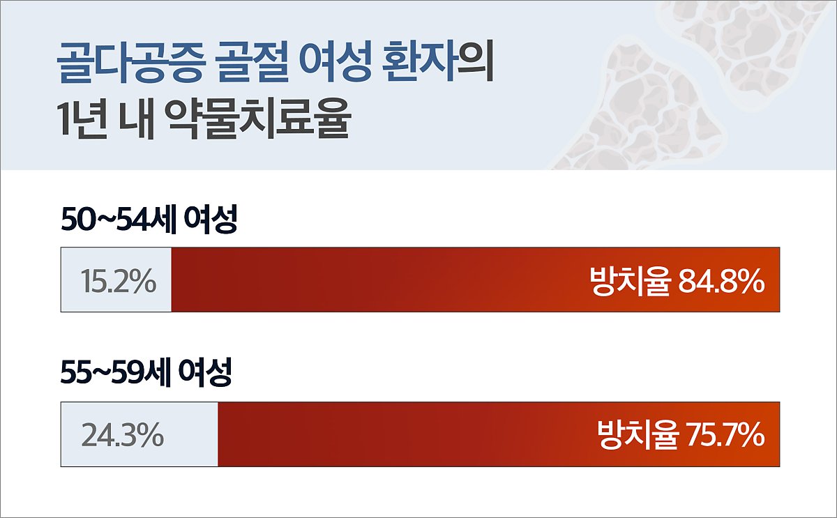 골다공증 골절, 꾸준한 치료만이 해답 : 네이버 블로그