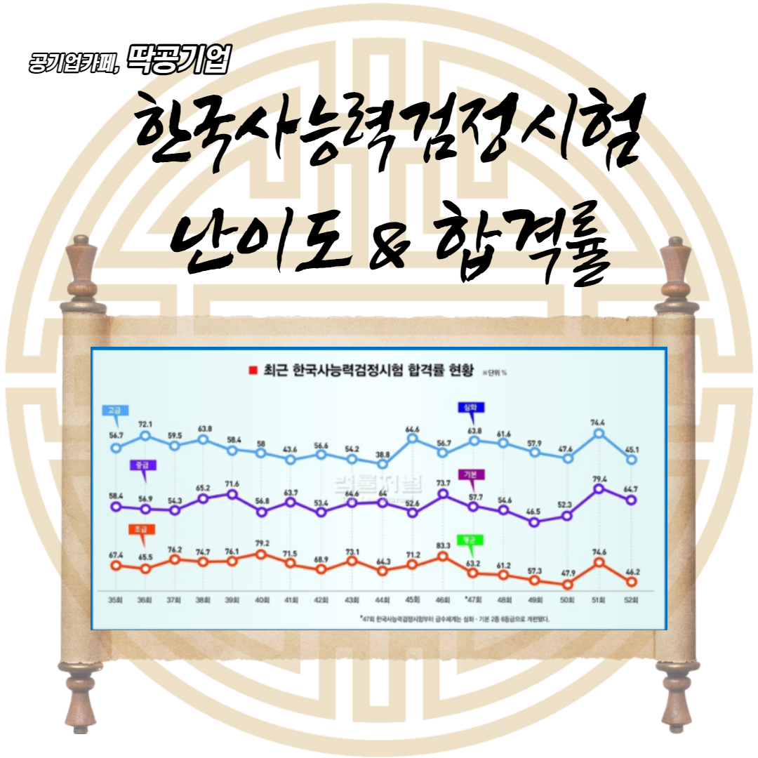 picture 한국사능력검정시험 53회 난이도 53íšŒ í•œêµ­ì‚¬ëŠ¥ë ¥ê²€ì •ì‹œí—˜ 53íšŒ í•œêµ­ì‚¬ëŠ¥ë ¥ê²€ì •ì‹œí—˜ ë‚œì´ë„ ì˜ˆì¸¡ ë° ì •ë‹µê³µê°œ ë„¤ì´ë²„ í¬ìŠ¤íŠ¸