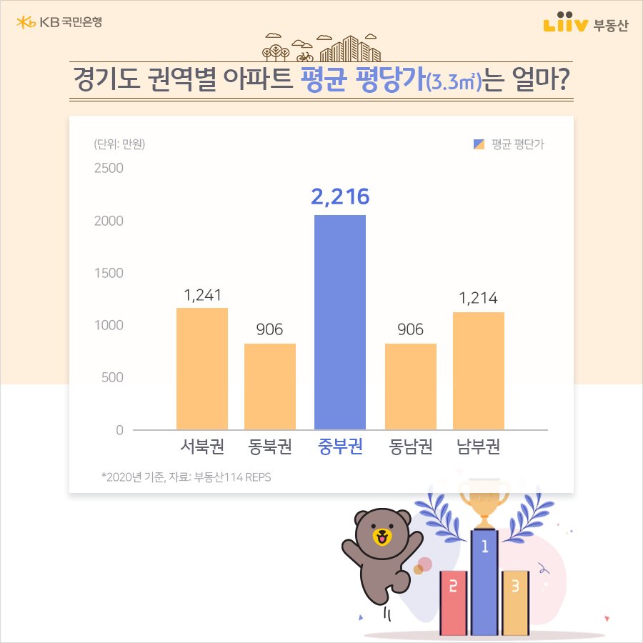 경기 지역별 국평 기준 대장 아파트 가격은? : 네이버 포스트