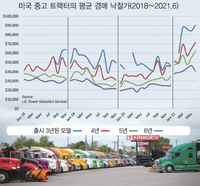 미 대형 중고트럭 시세 두 배 ‘껑충’ : 네이버 포스트