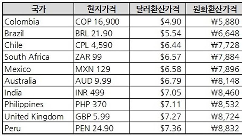 국가별 넷플릭스 비교하고 가격까지 다들 한 번 알아볼까?? : 네이버 포스트