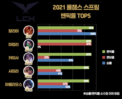 2021 LCK 스프링 밴픽률 TOP5 분석