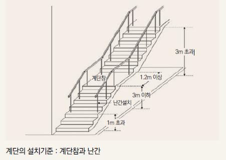 계단, 안전 난간 및 사다리의 설치 기준 (산업안전보건기준, 피난ㆍ방화구조, 주택건설기준) : 네이버 포스트