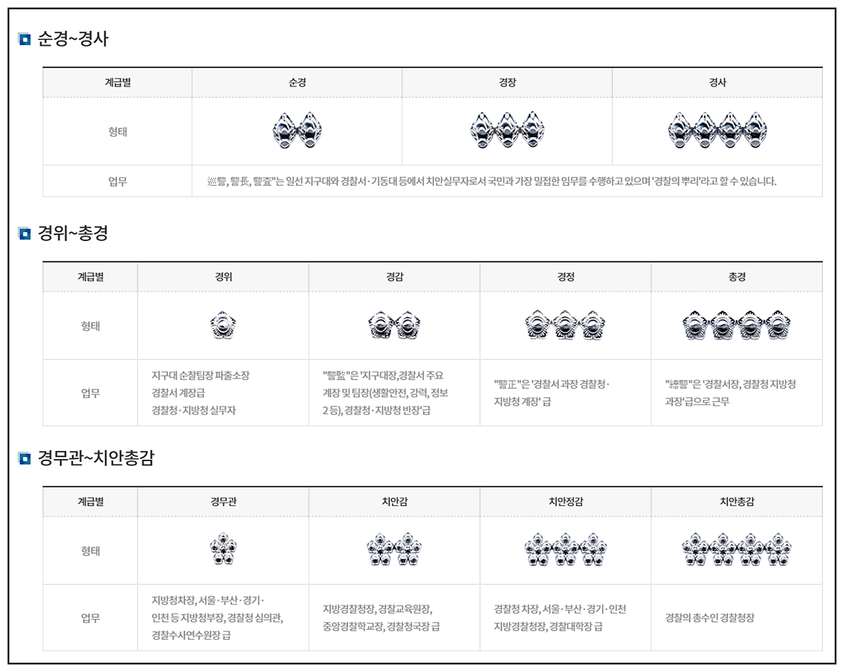 경찰 계급정년 계급에 따라 차이가 있다!? : 네이버 포스트
