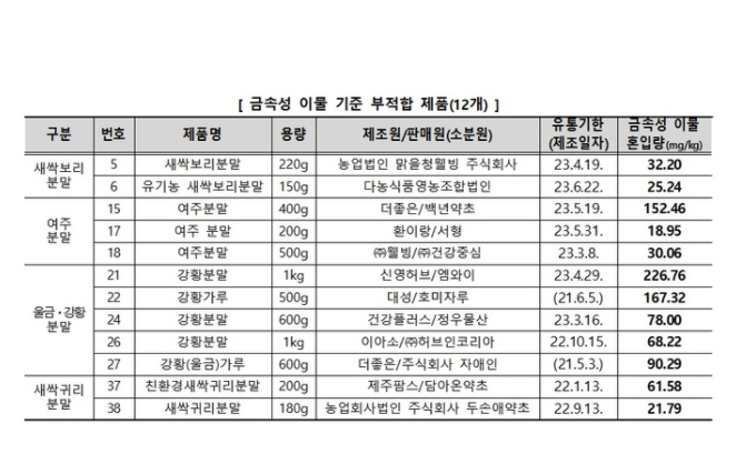 한국소비자원이 조사한 건강분말 식품들 / 한국소비자원 제공