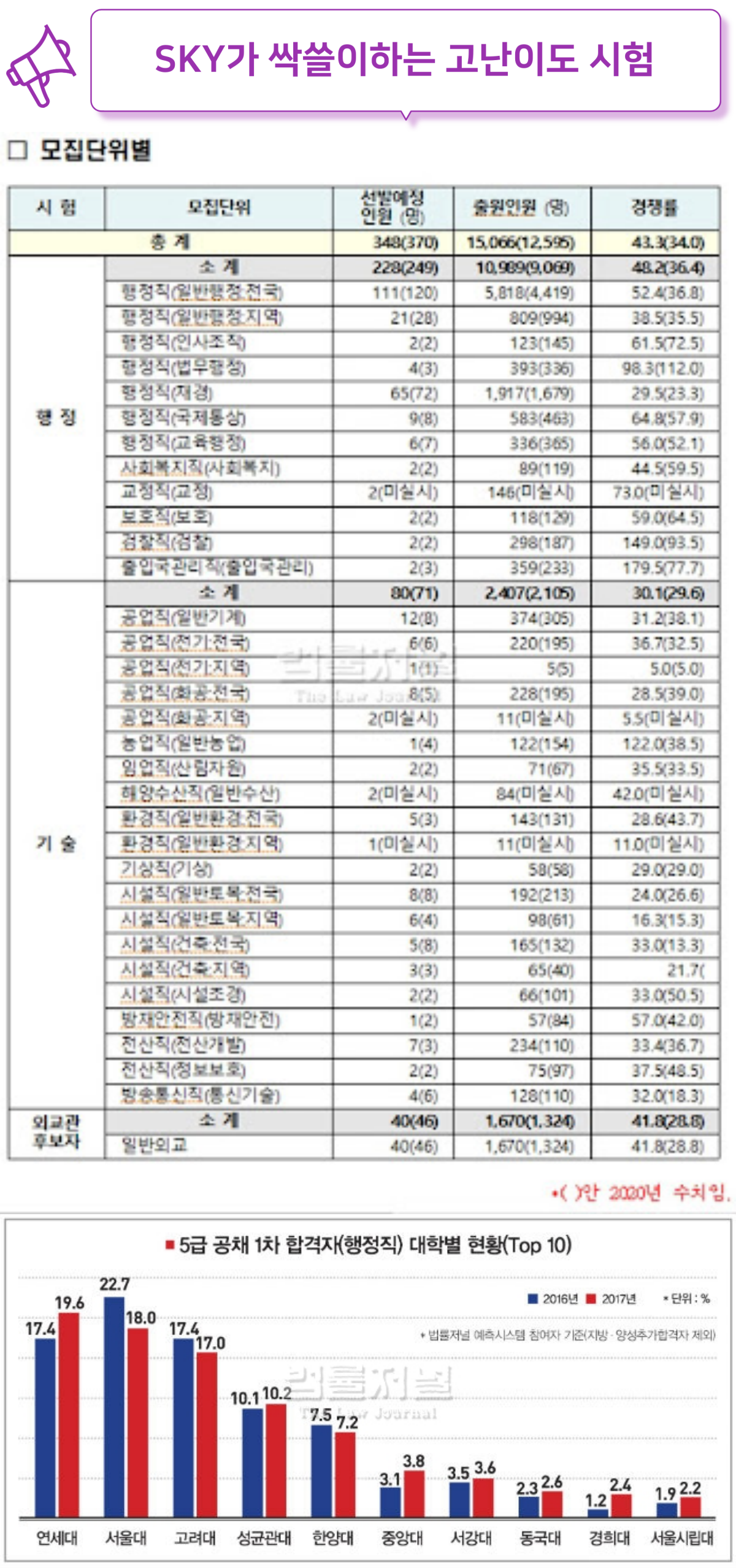 행정고시 수석