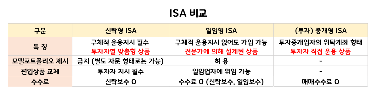 ISA 계좌 단점, 중개형 일임형 5