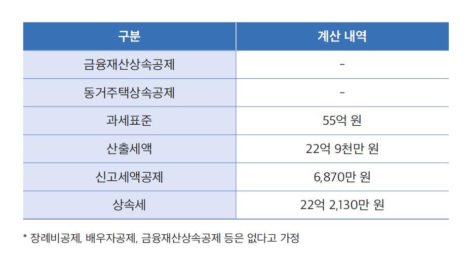 [도서리뷰] 집 한 채만 있어도 꼭 알아야 하는 상속증여 절세 45 - 현직 금융기관 세무 전문가가 알려주는 부의 관리법 7
