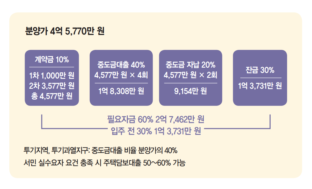 KB아파트 잔금대출 기준 시세 → 분양가로 환산?