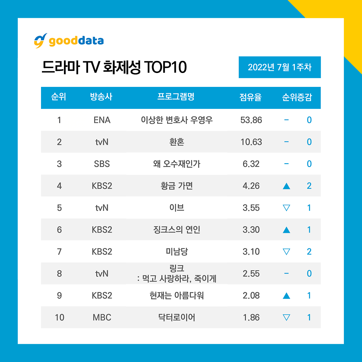 Tv화제성] 2022년 7월 1주차 드라마 순위 : 네이버 포스트