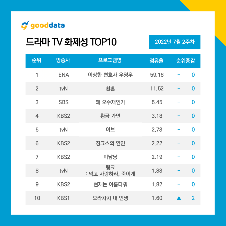 2022년 종영 한국 드라마 시청률 순위 TOP10!