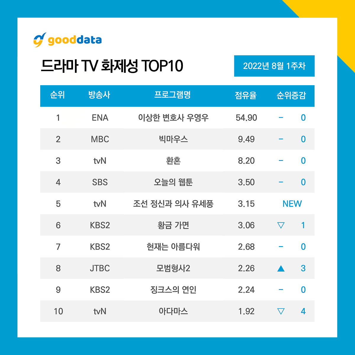 방영 중 최신 한국 드라마 시청률 순위 TOP10