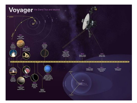 NASA의 보이저 1,2호
우주탐사 45년 넘는다