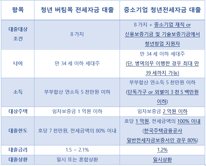 청년후원전승대출 VS 청년전승대출금리, 한도, 조건비교!