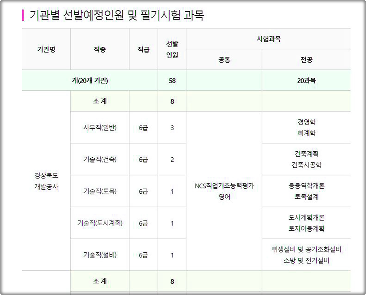 경상북도공공기관통합채용 Ncs 시험 (경상북도 개발공사 외 19개기관) 필기 대비 인강! : 네이버 포스트