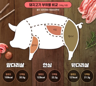 앞다리살 VS 안심 VS 뒷다리살, 돼지고기 부위별 칼로리는? : 네이버 포스트