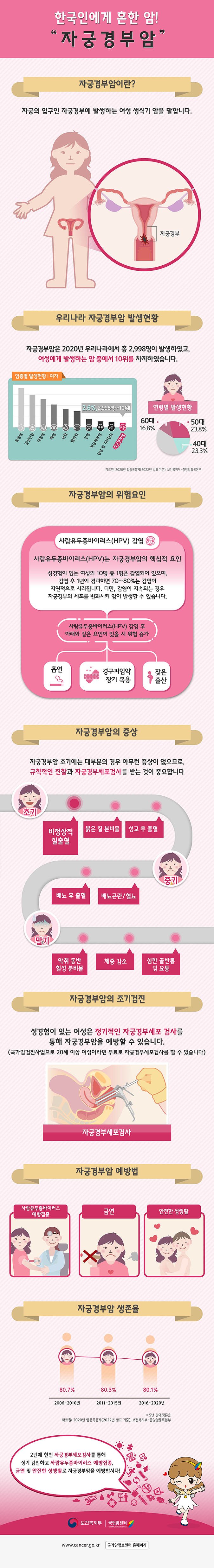 한국인에게 흔한 암 [자궁경부암] 인포그래픽 (2023)