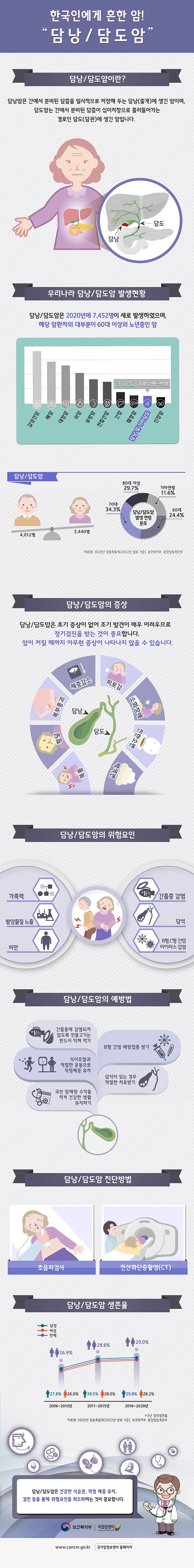 한국인에게 흔한 암 [담낭암·담도암] 인포그래픽 (2023)