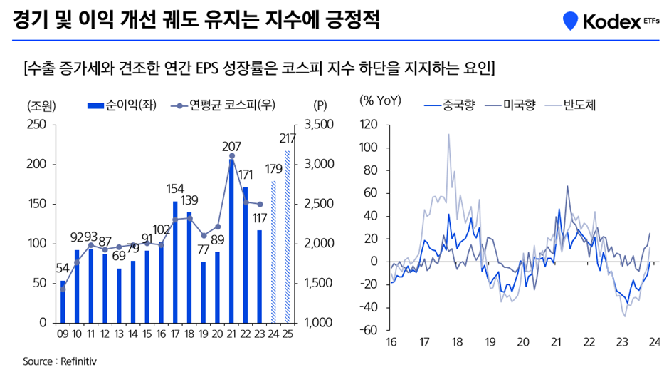 코스피 투자
한국 수출 증가세